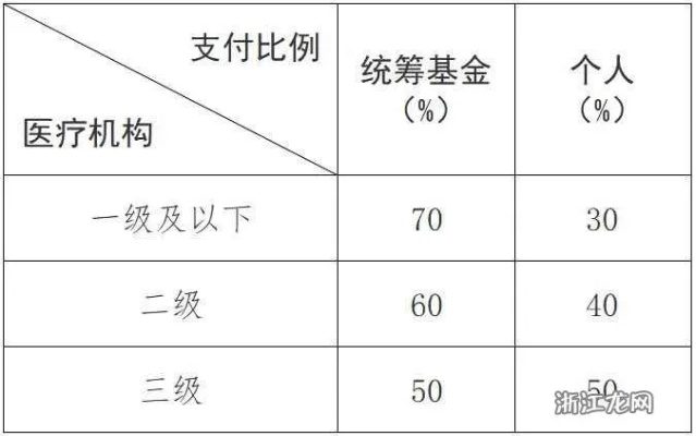 医保卡取现比例及限制条件