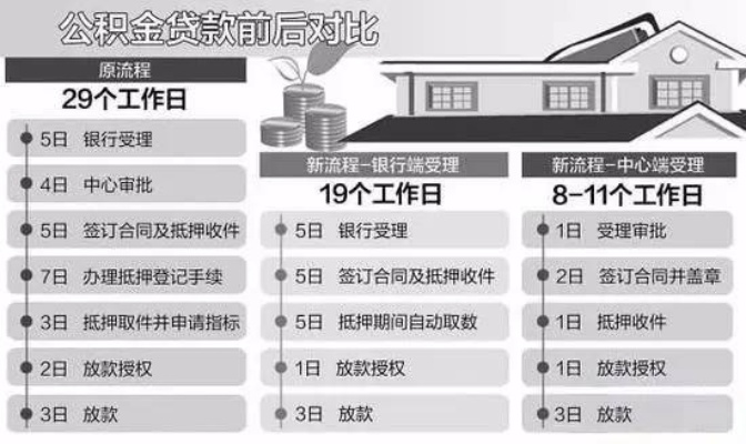 探索期房公积金贷款放款后取现的可能性及其影响