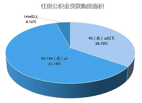 住房公积金取现百分比，解读政策，合理运用