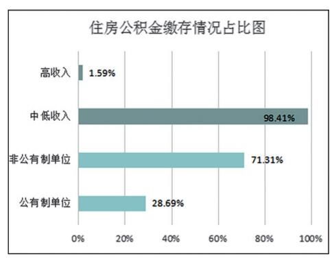 住房公积金取现百分比，解读政策，合理运用