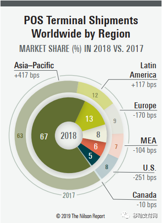 MCC2019 POS机的全球分布与地区特色