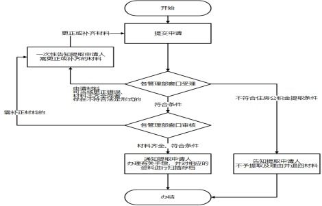 上海公积金销户取现的条件与流程