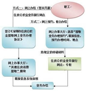 宜宾住房公积金网上提取指南