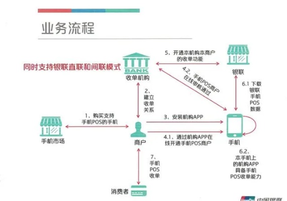 POS机扫码支付原理及资金去向探析