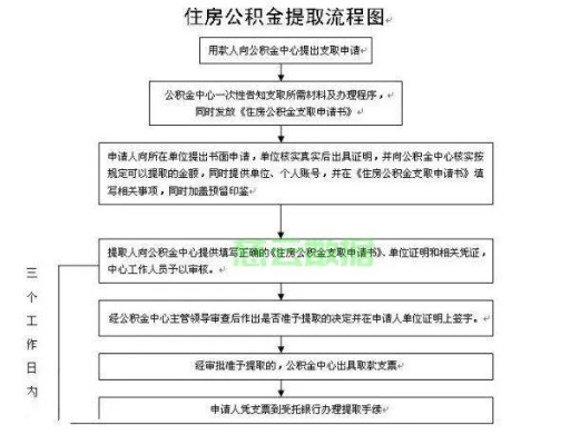 公积金快速取现到银行卡上的方法