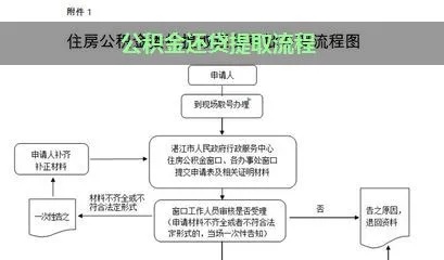 公积金贷款还款一个月后取现的注意事项与操作流程