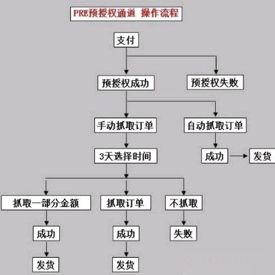 Title: 深入了解POS机预授权功能，如何实现高效安全的交易流程