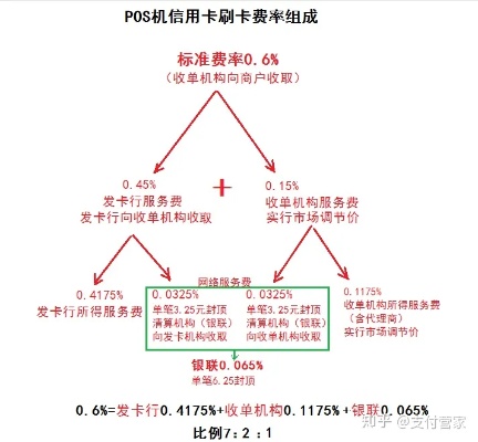 POS机服务费刷到哪里？揭开信用卡手续费的神秘面纱