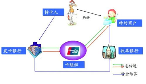 刷卡支付后，钱去了哪里？——揭秘POS机的工作原理与资金流向