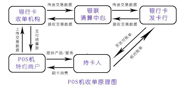 探究pos机刷卡钱去哪里了——了解POS机的工作原理与资金流向