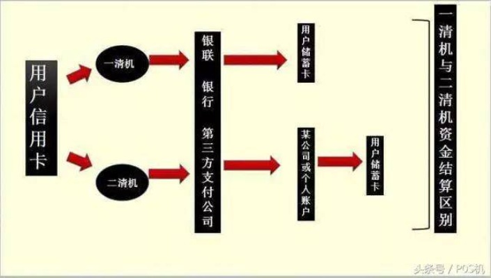 POS机刷卡交易，资金流向及其背后的原理解析