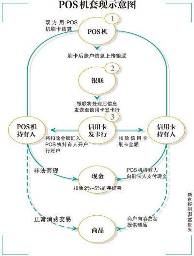 义乌POS机刷卡套现业务的现状与发展趋势