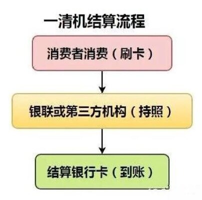 POS机刷卡之后钱会到哪里？揭秘资金流动全过程