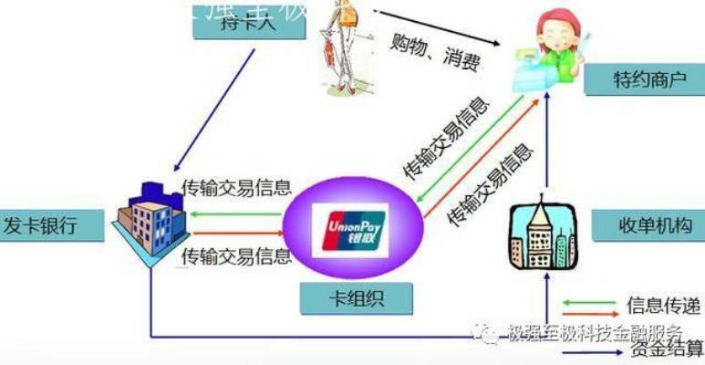 POS机订购业务资金流向解析