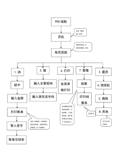 正规POS机办理流程图