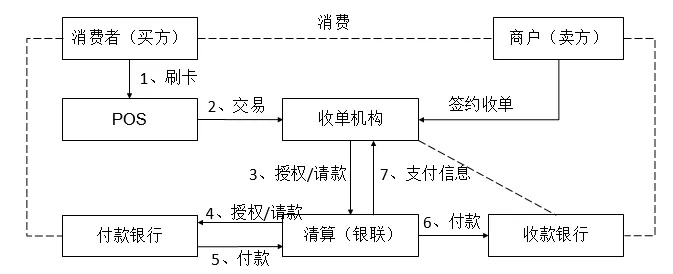 POS二清机资金流向探究