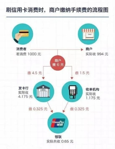 客户在POS机上刷卡的流程与资金流向解析