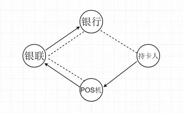 POS机的资金流动解析